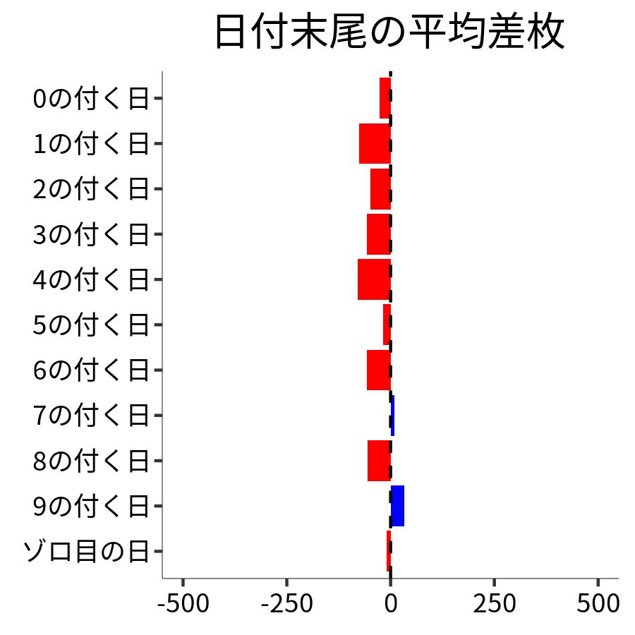 日付末尾ごとの平均差枚