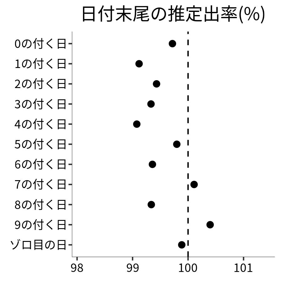 日付末尾ごとの出率