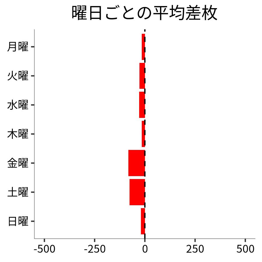 曜日ごとの平均差枚