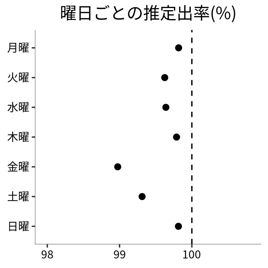 曜日ごとの出率