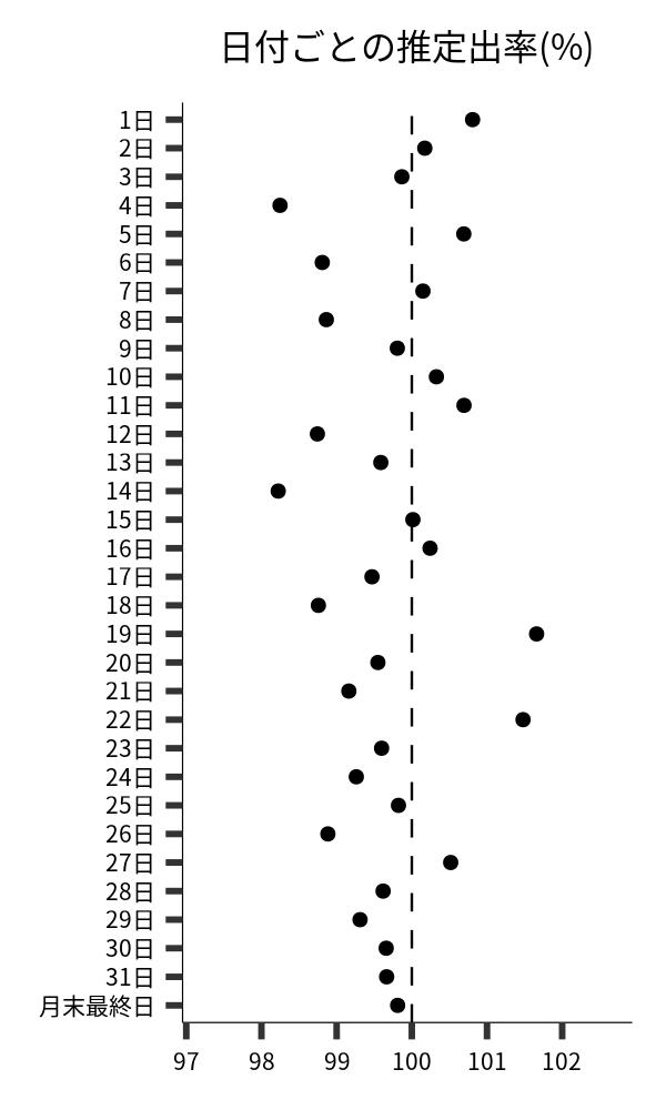 日付ごとの出率