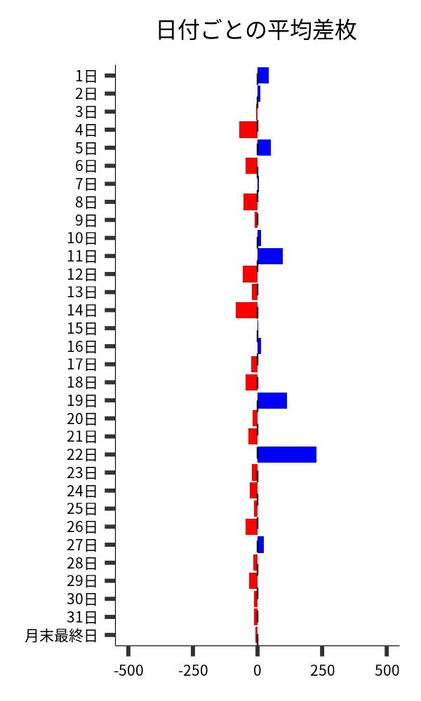 日付ごとの平均差枚