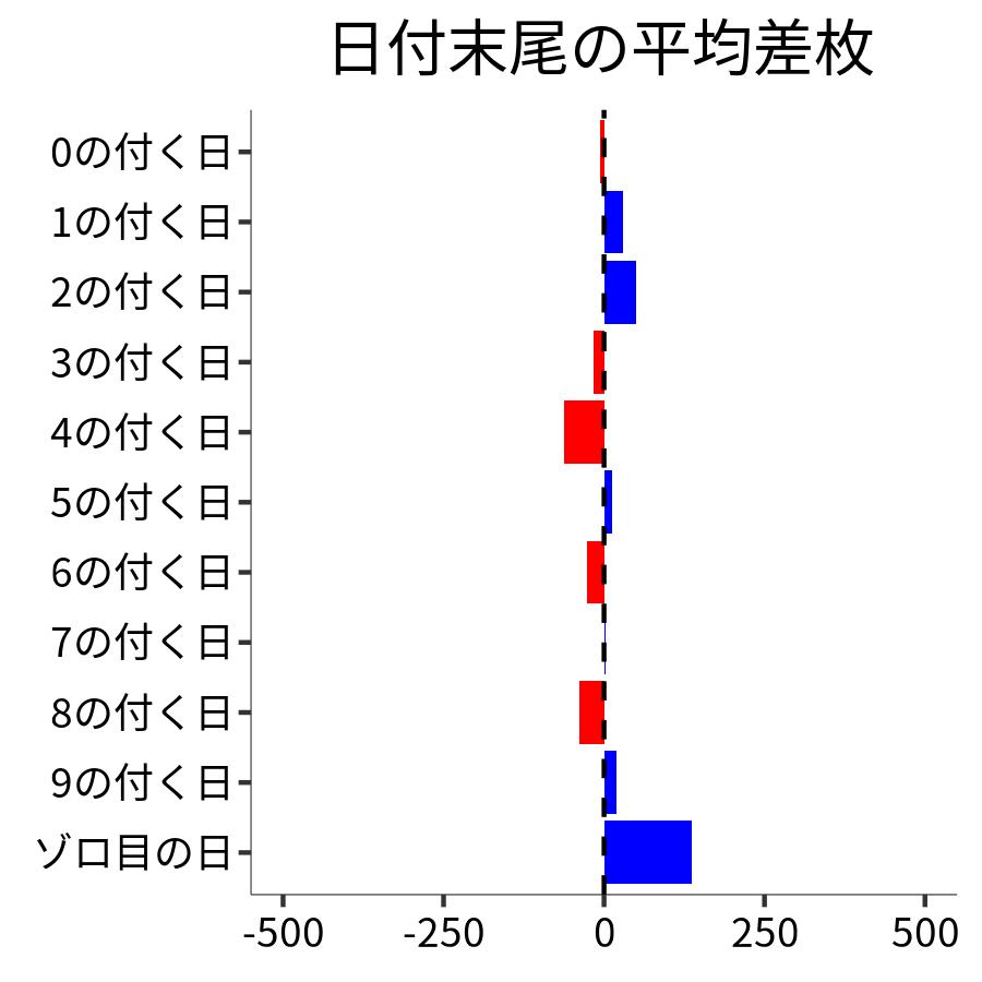 日付末尾ごとの平均差枚