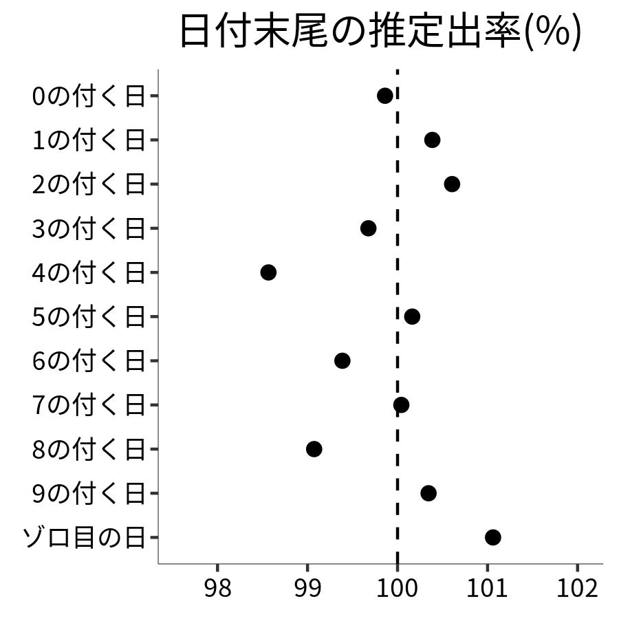 日付末尾ごとの出率