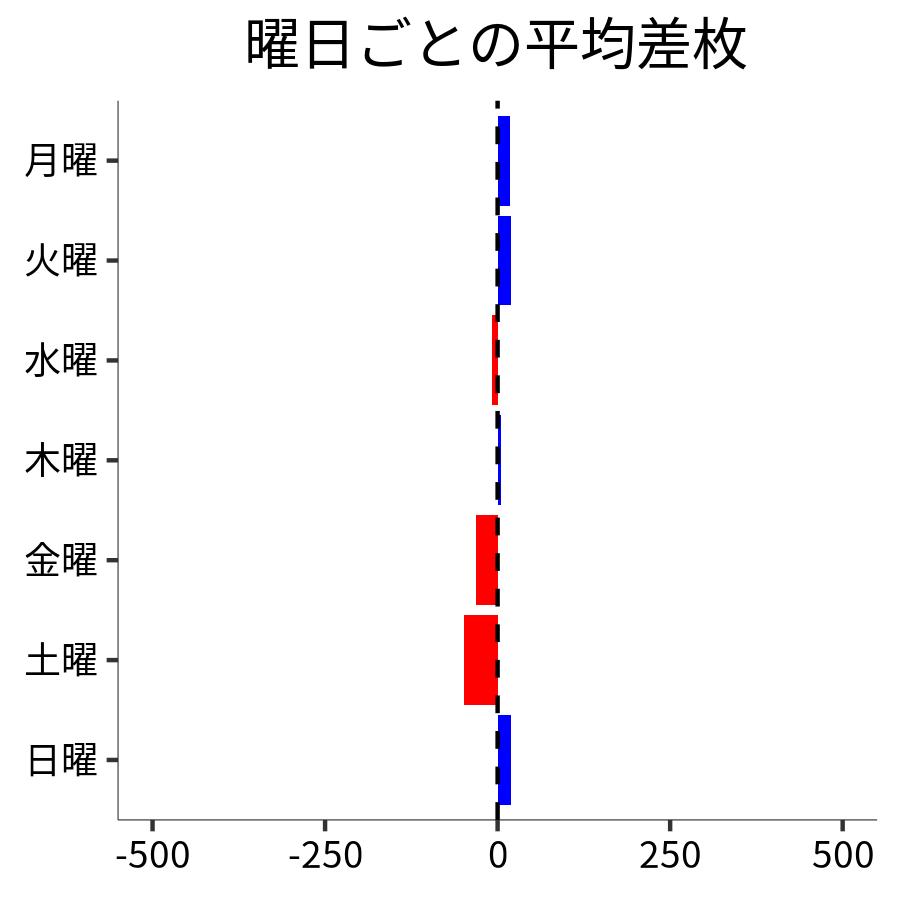 曜日ごとの平均差枚