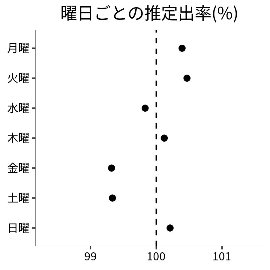 曜日ごとの出率