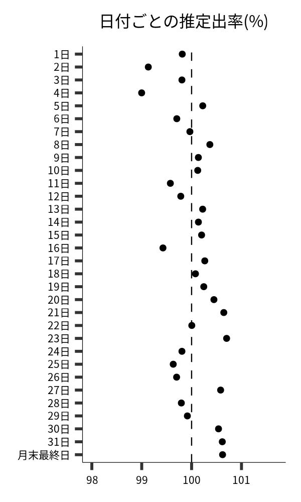 日付ごとの出率