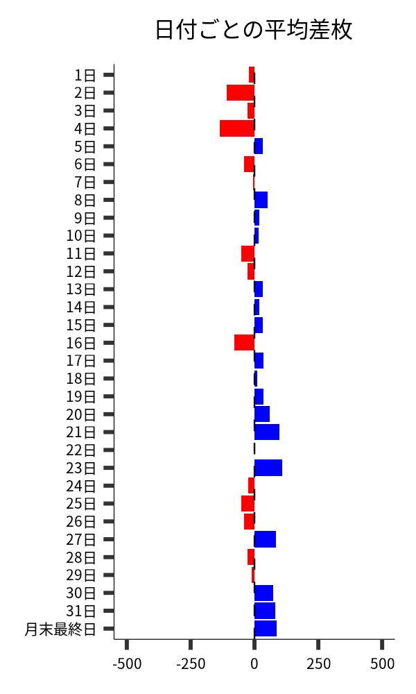 日付ごとの平均差枚