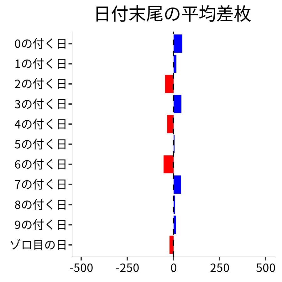 日付末尾ごとの平均差枚