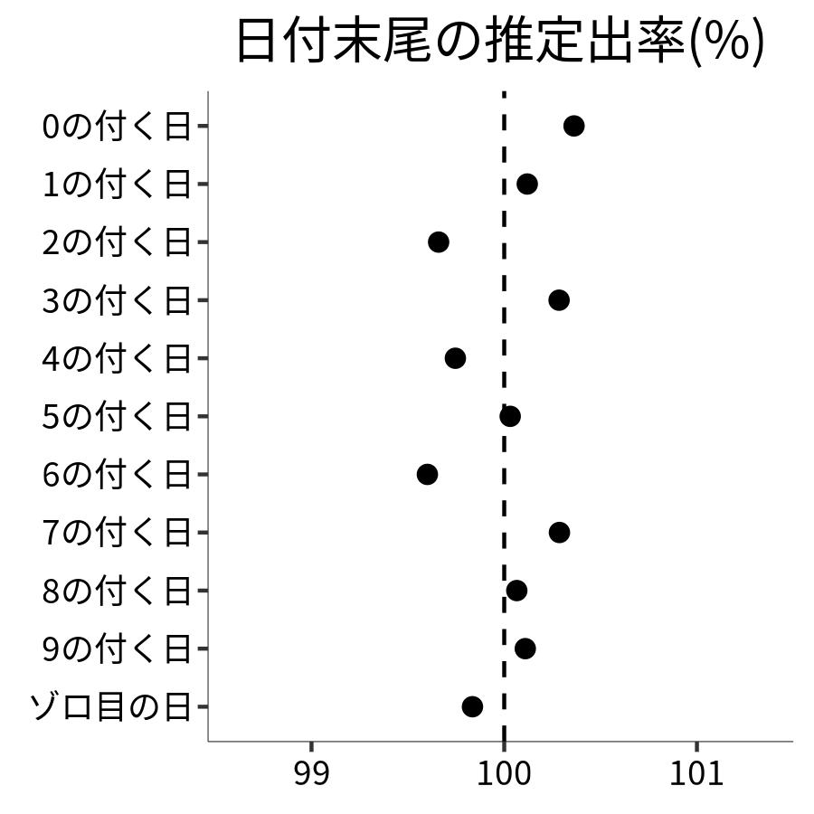 日付末尾ごとの出率