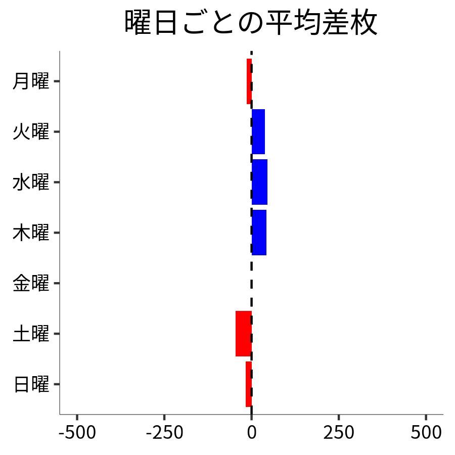 曜日ごとの平均差枚