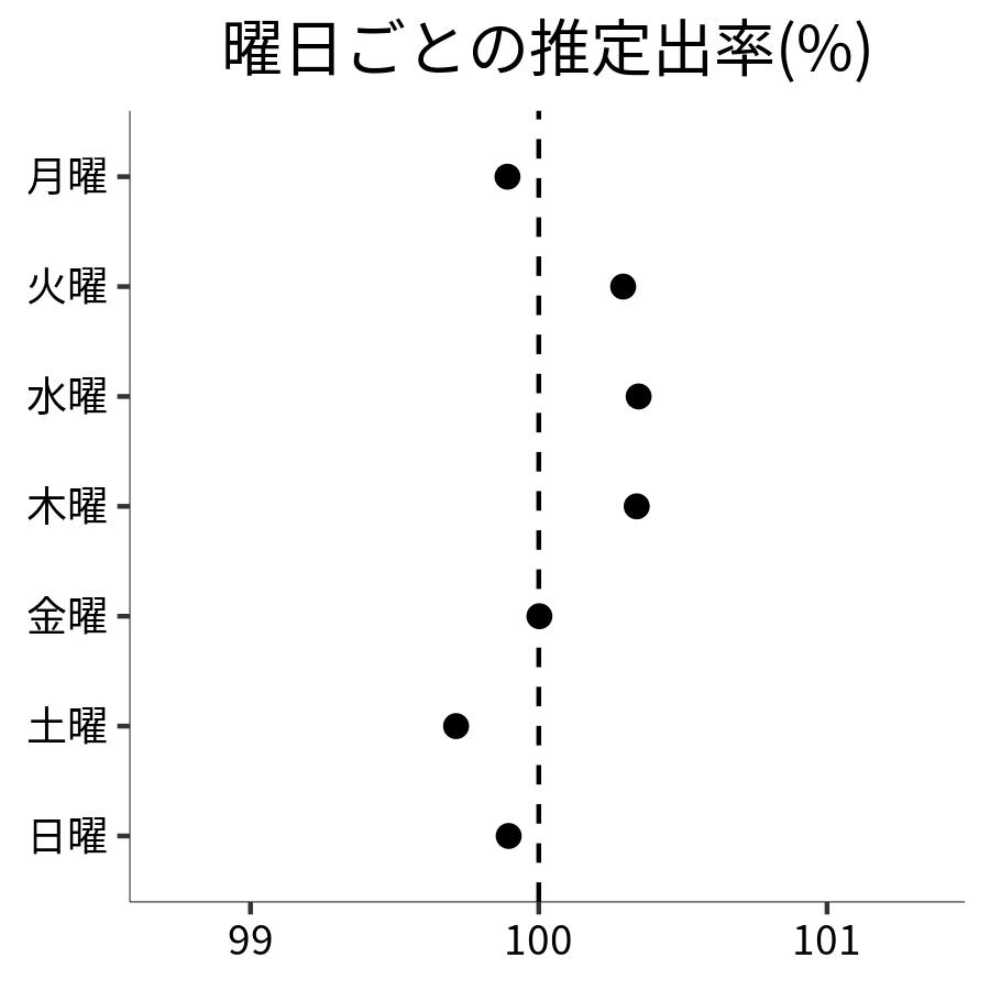 曜日ごとの出率