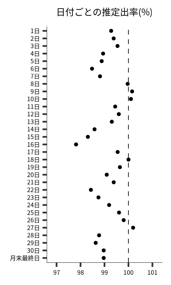 日付ごとの出率