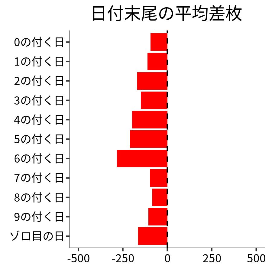 日付末尾ごとの平均差枚