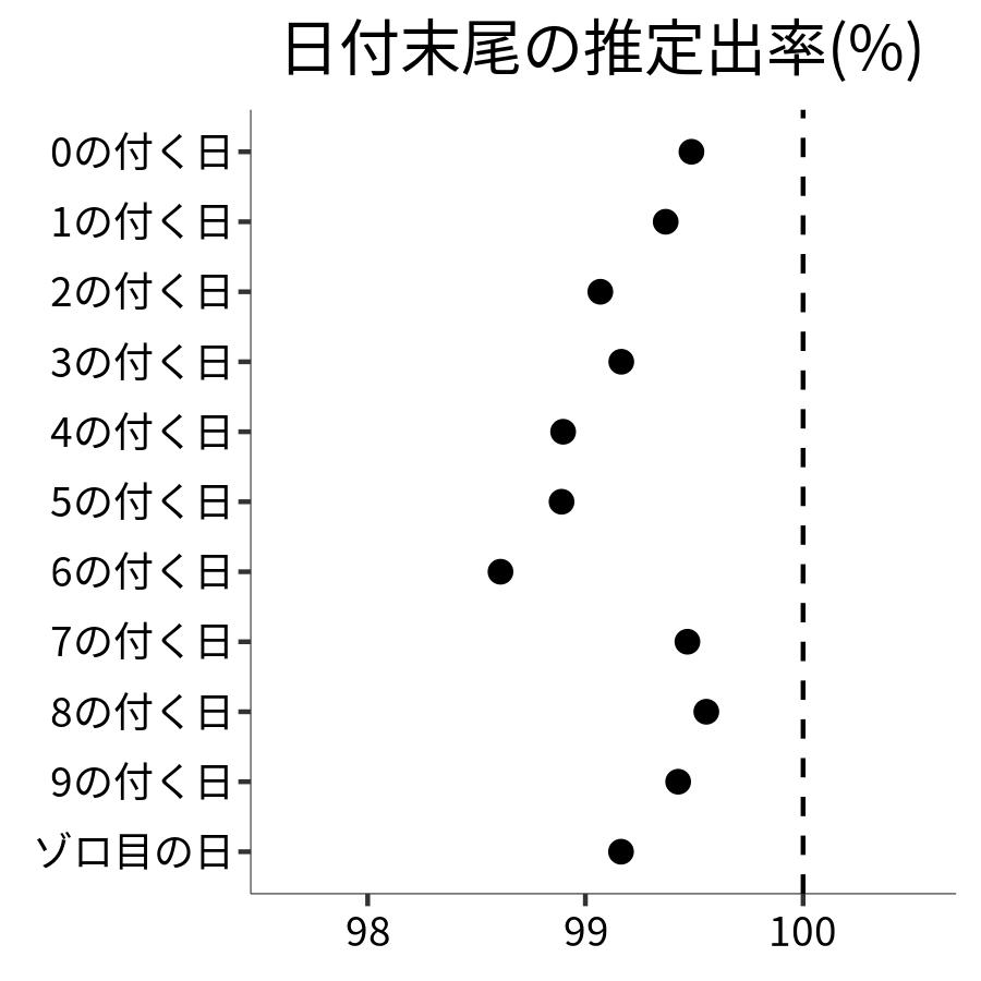 日付末尾ごとの出率