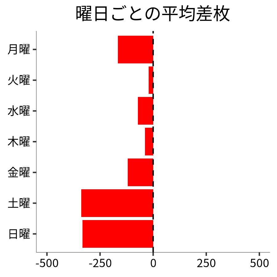 曜日ごとの平均差枚