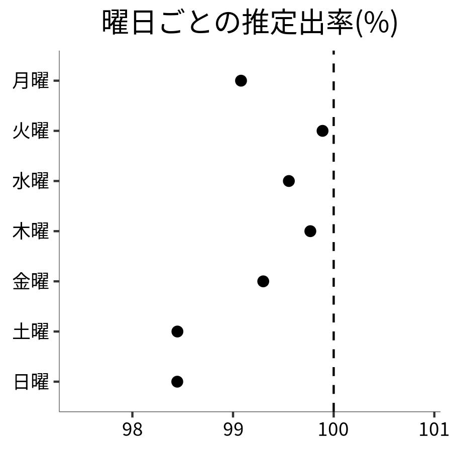 曜日ごとの出率