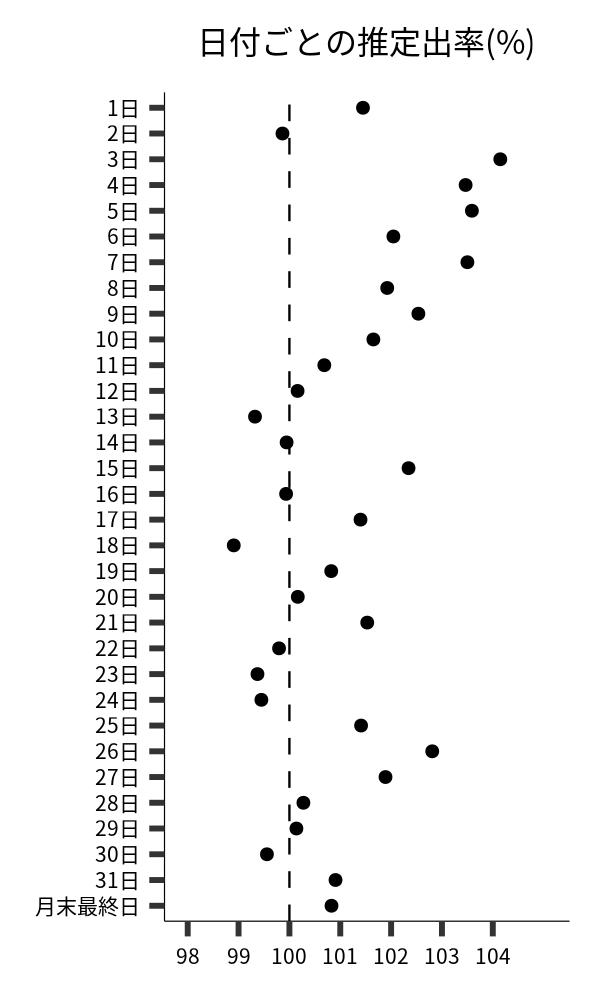 日付ごとの出率