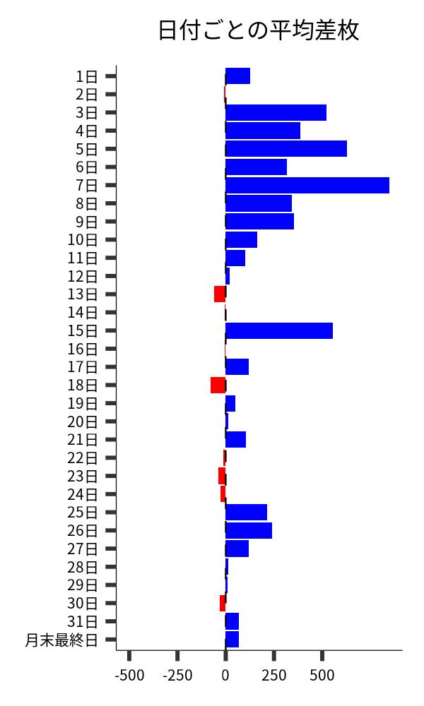 日付ごとの平均差枚