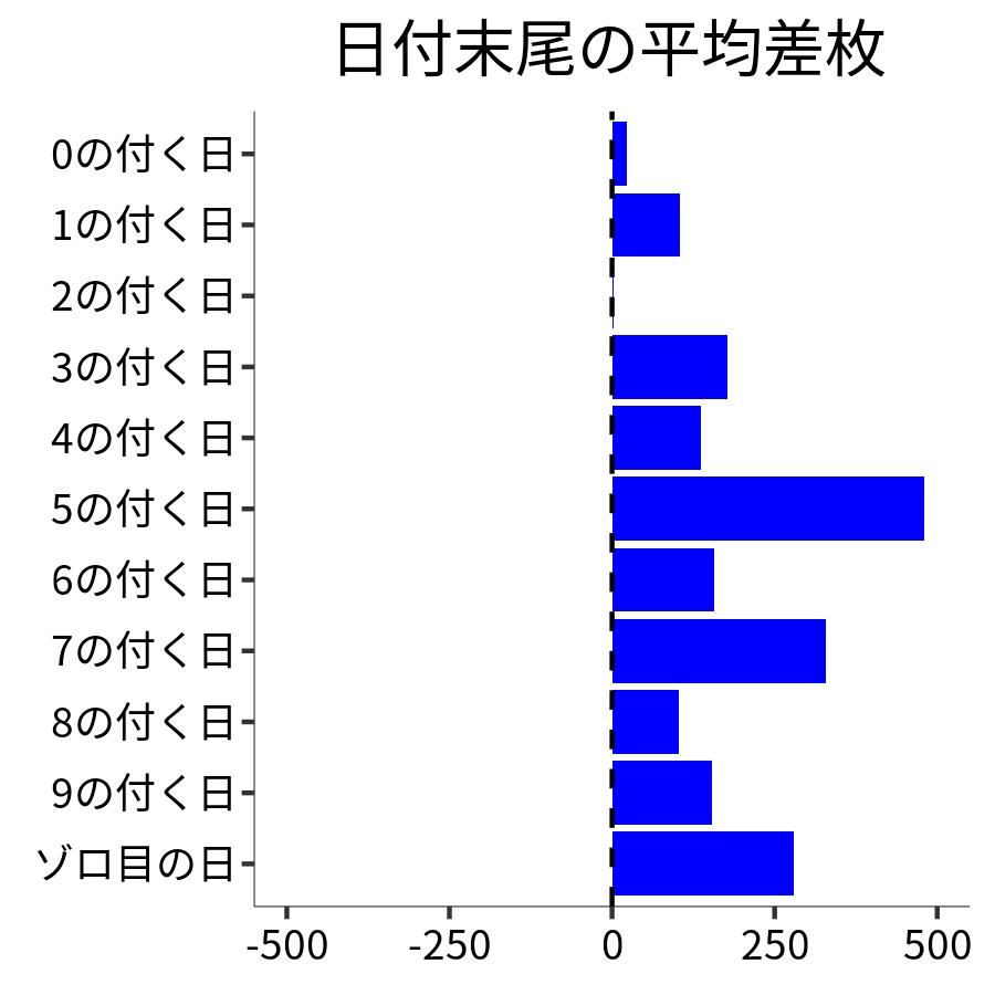 日付末尾ごとの平均差枚