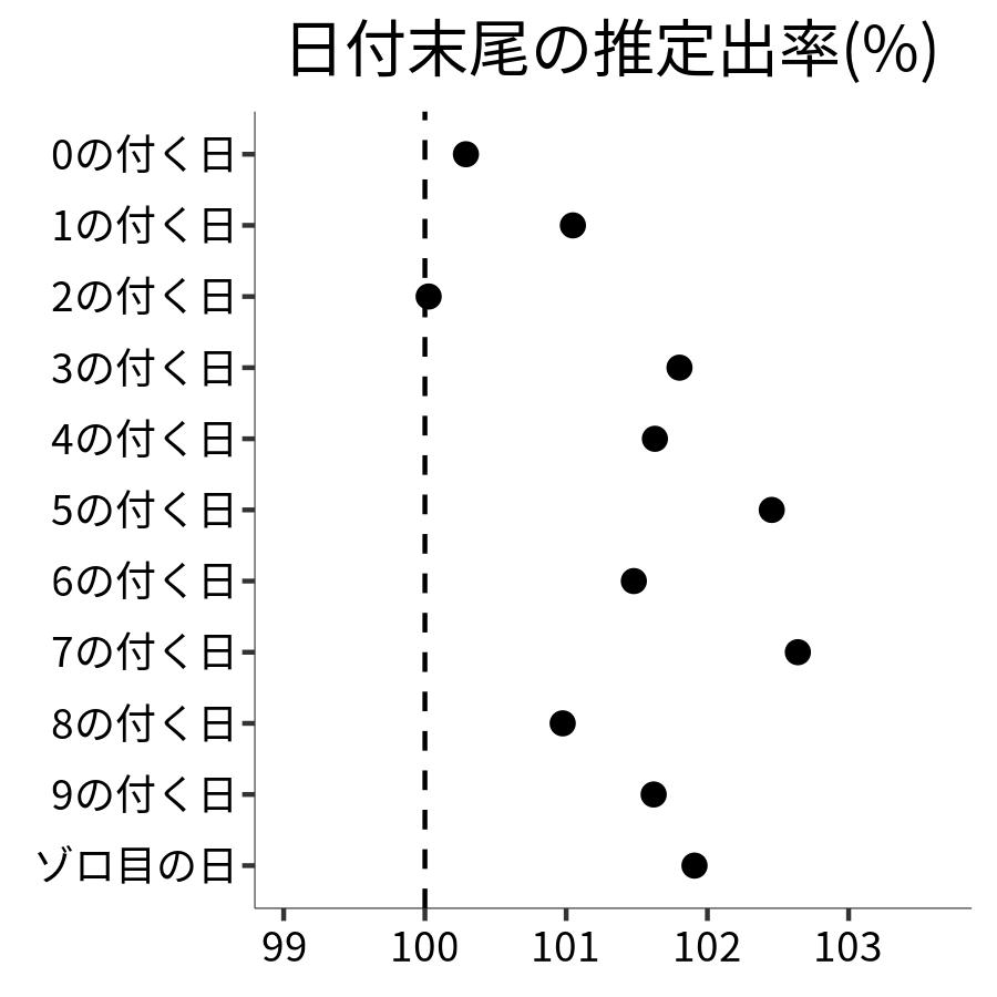 日付末尾ごとの出率