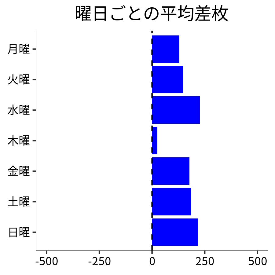 曜日ごとの平均差枚