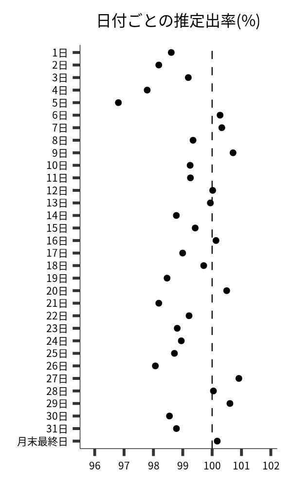 日付ごとの出率