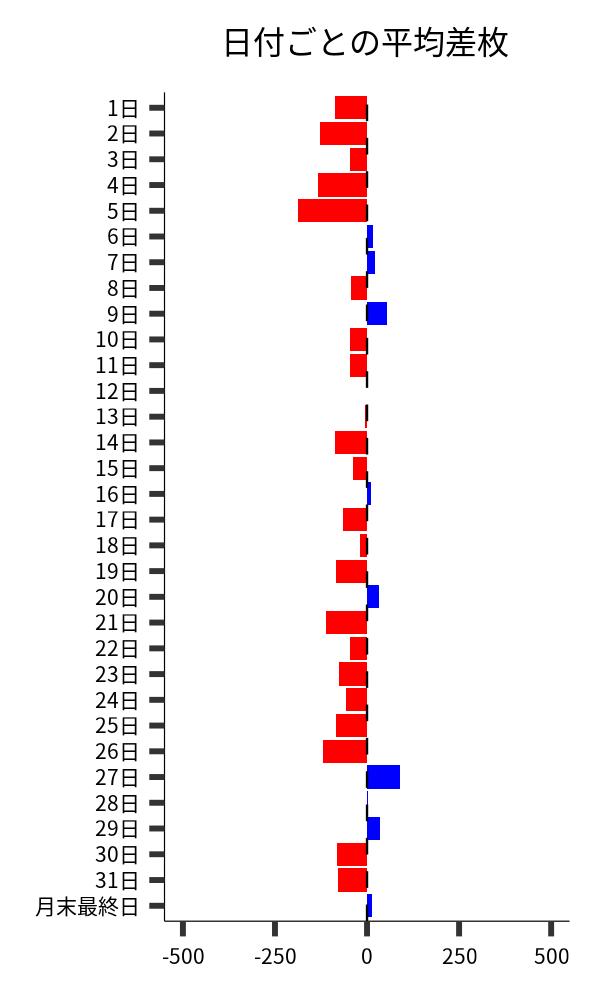 日付ごとの平均差枚