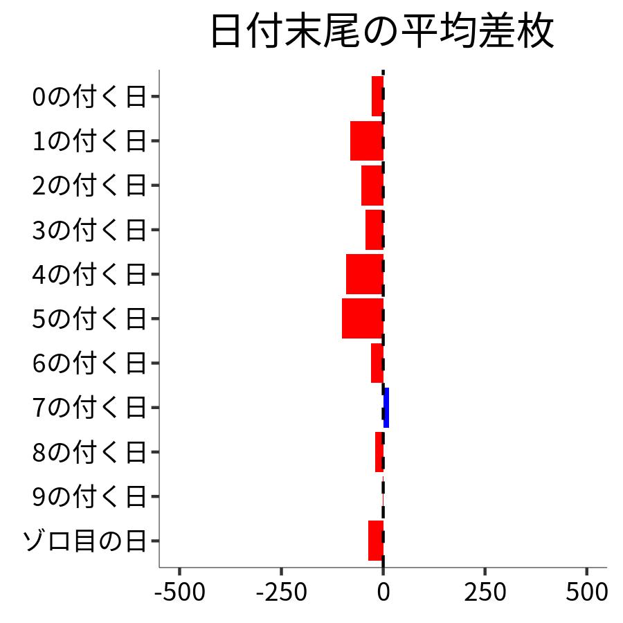 日付末尾ごとの平均差枚