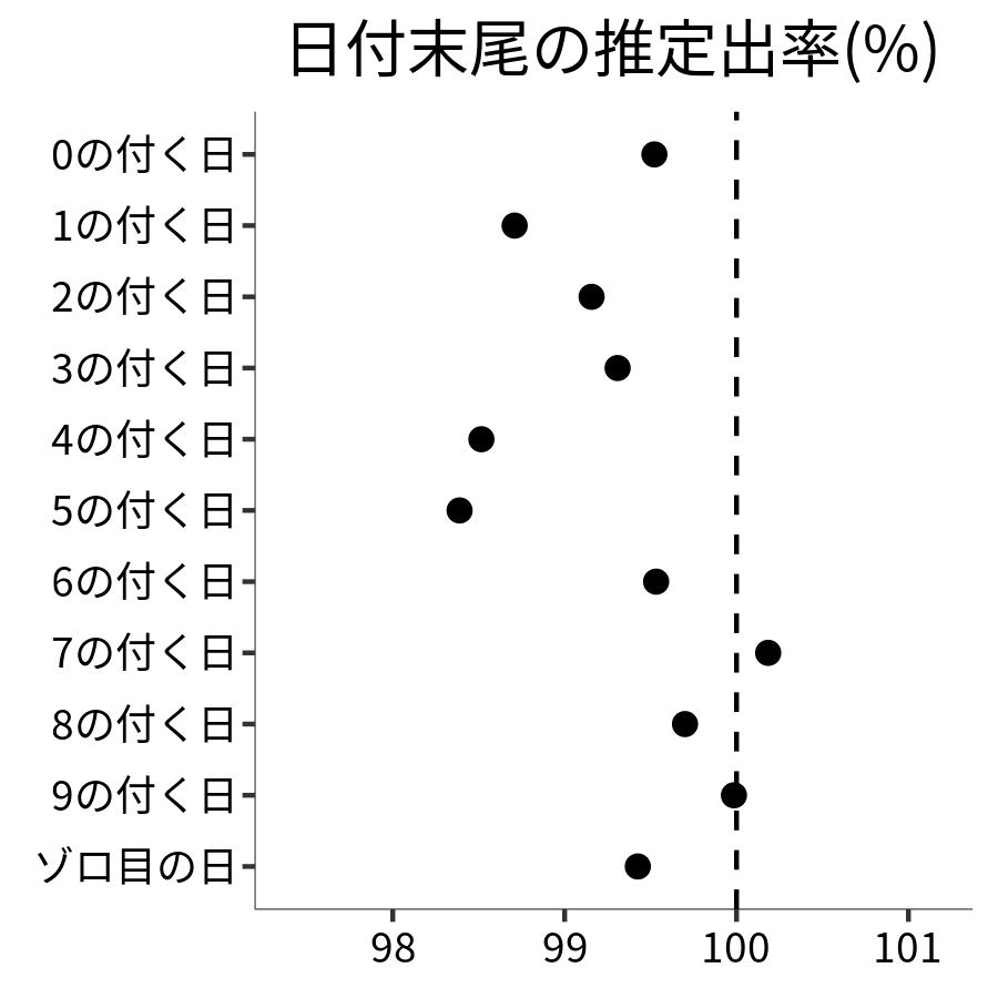 日付末尾ごとの出率