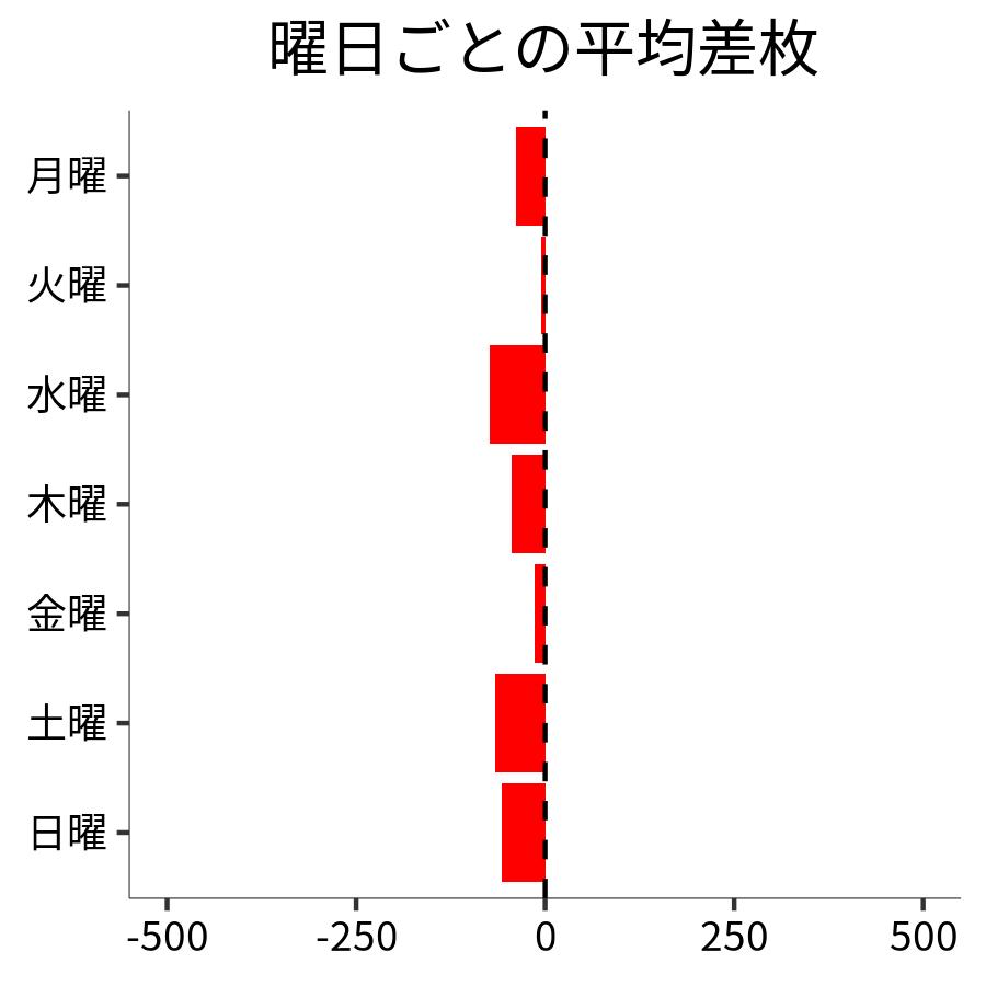 曜日ごとの平均差枚