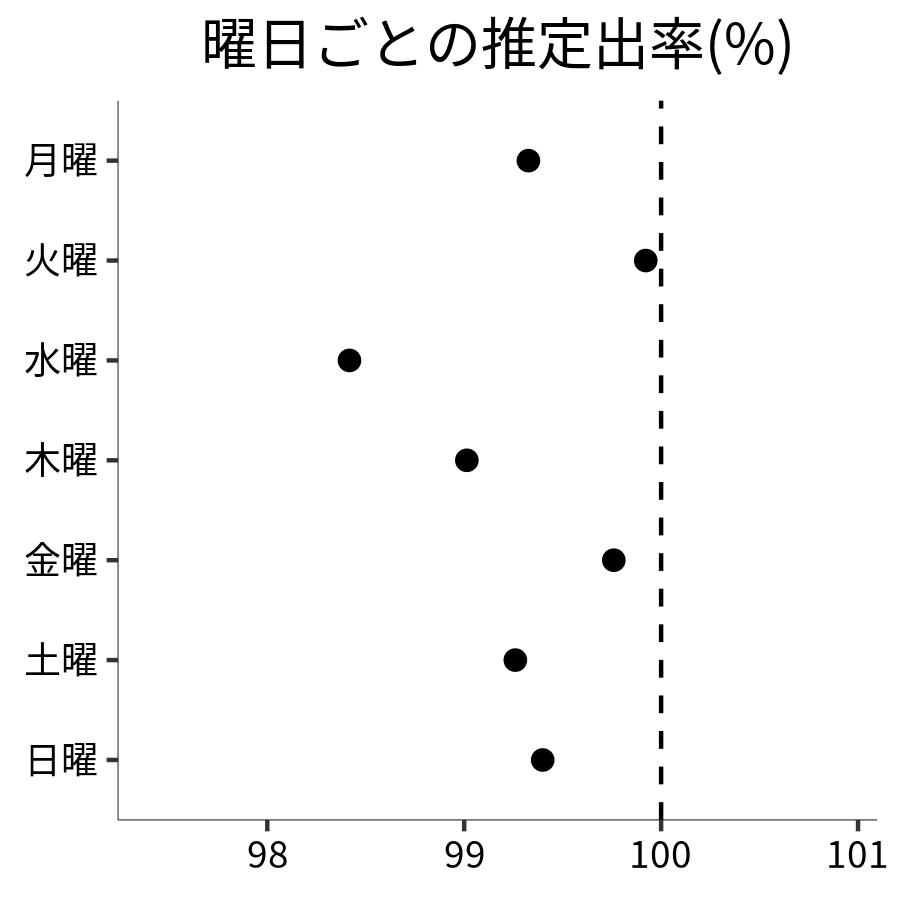 曜日ごとの出率