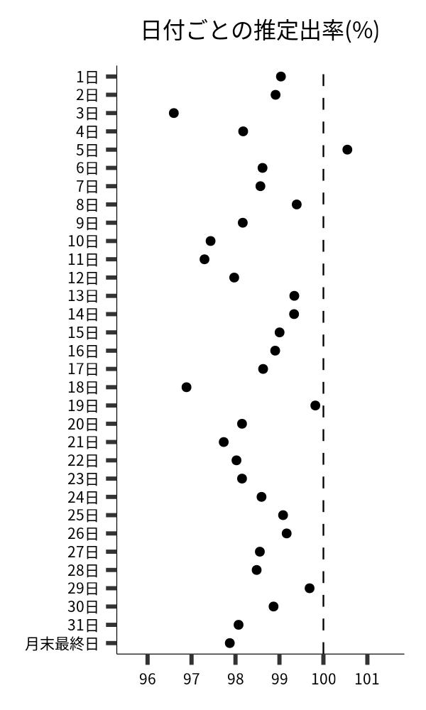 日付ごとの出率