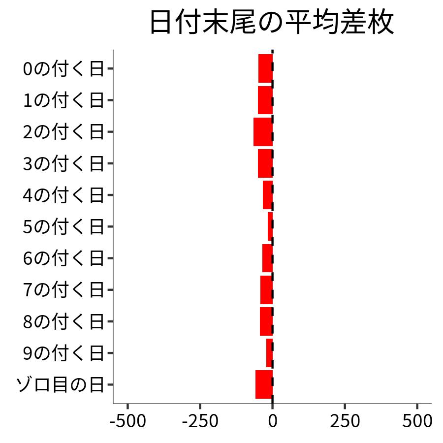 日付末尾ごとの平均差枚