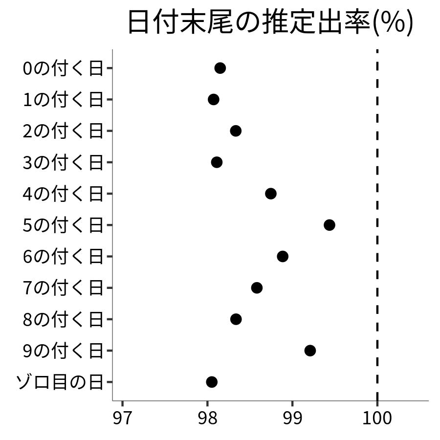 日付末尾ごとの出率