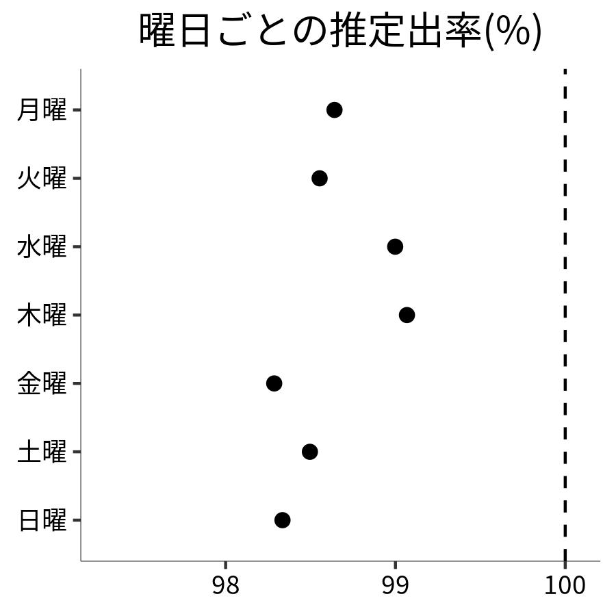 曜日ごとの出率