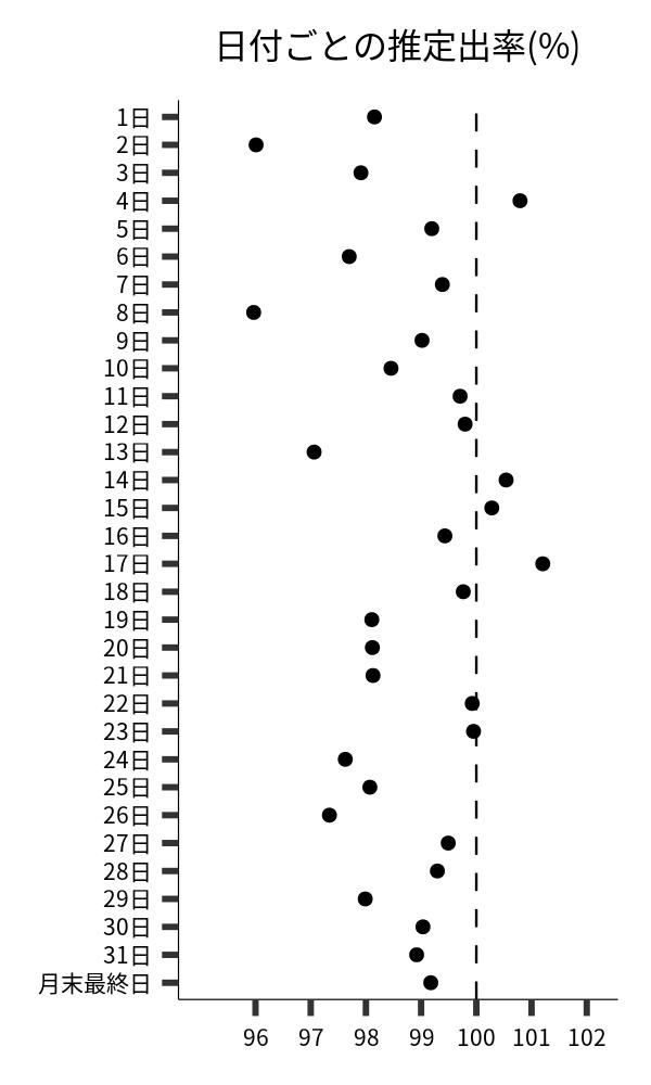 日付ごとの出率