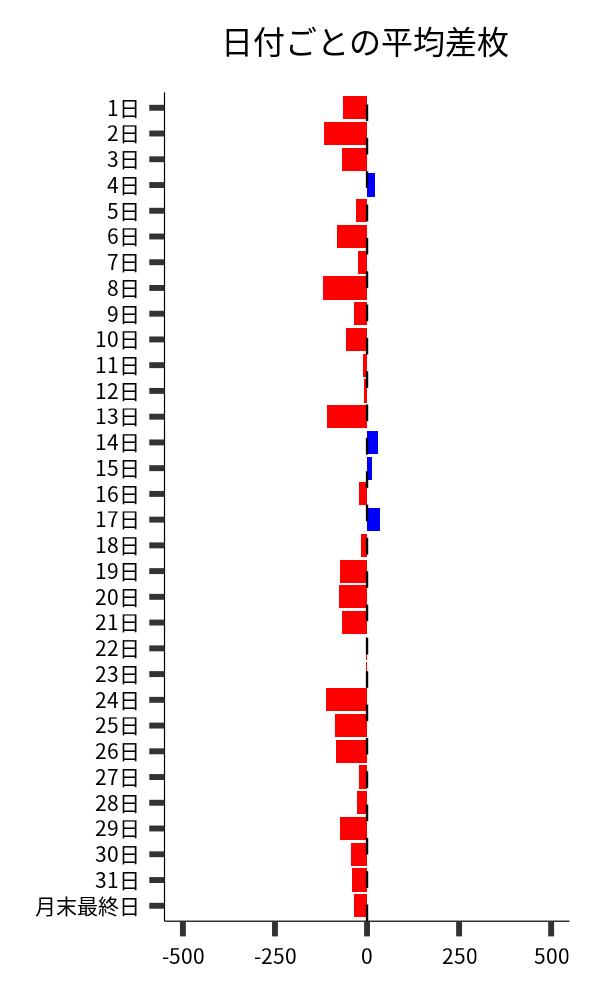 日付ごとの平均差枚