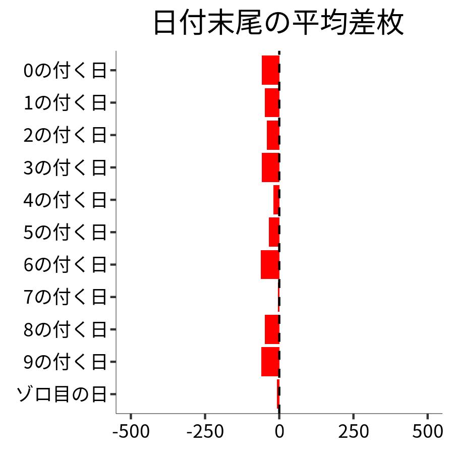 日付末尾ごとの平均差枚