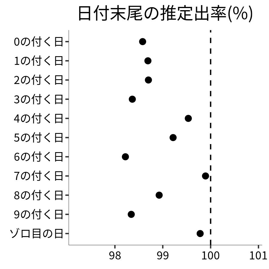 日付末尾ごとの出率