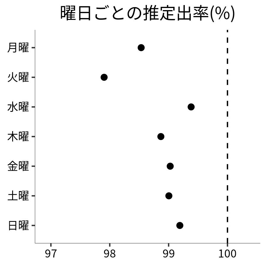 曜日ごとの出率