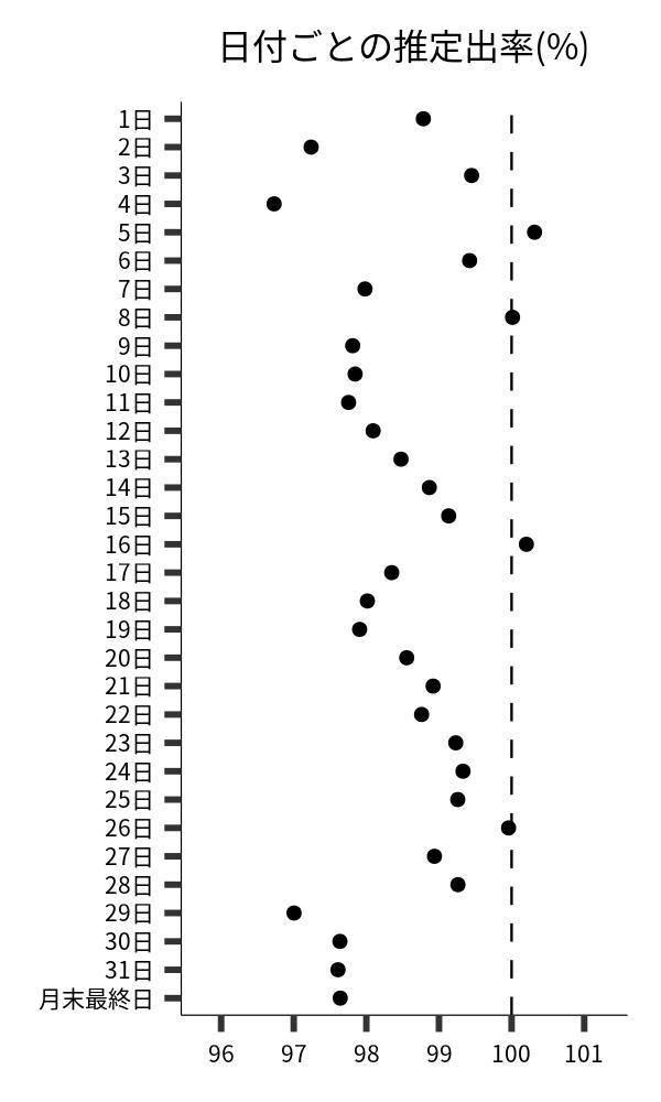 日付ごとの出率