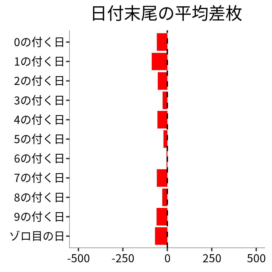 日付末尾ごとの平均差枚