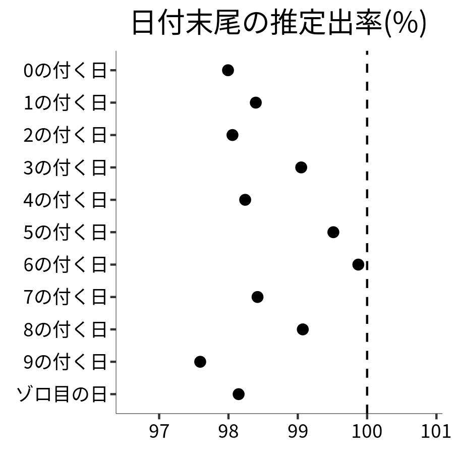 日付末尾ごとの出率