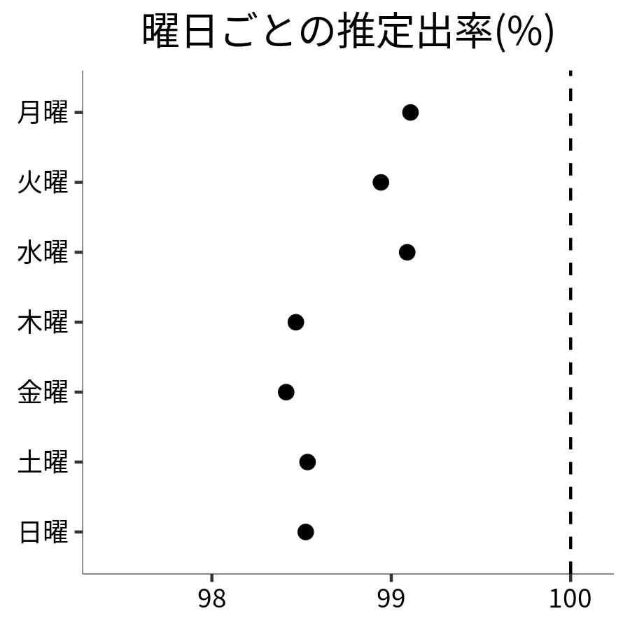 曜日ごとの出率