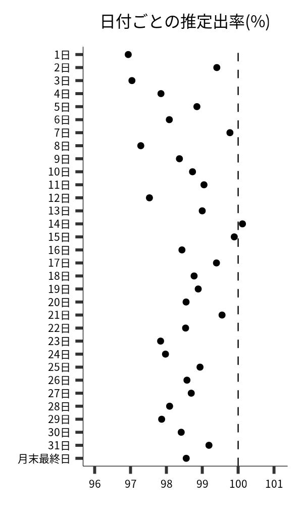 日付ごとの出率