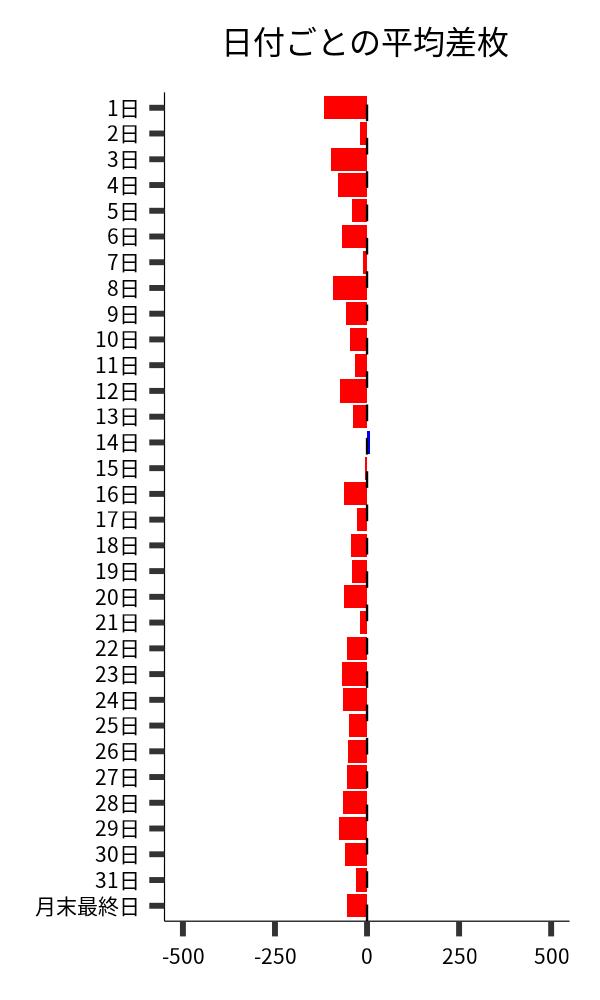 日付ごとの平均差枚