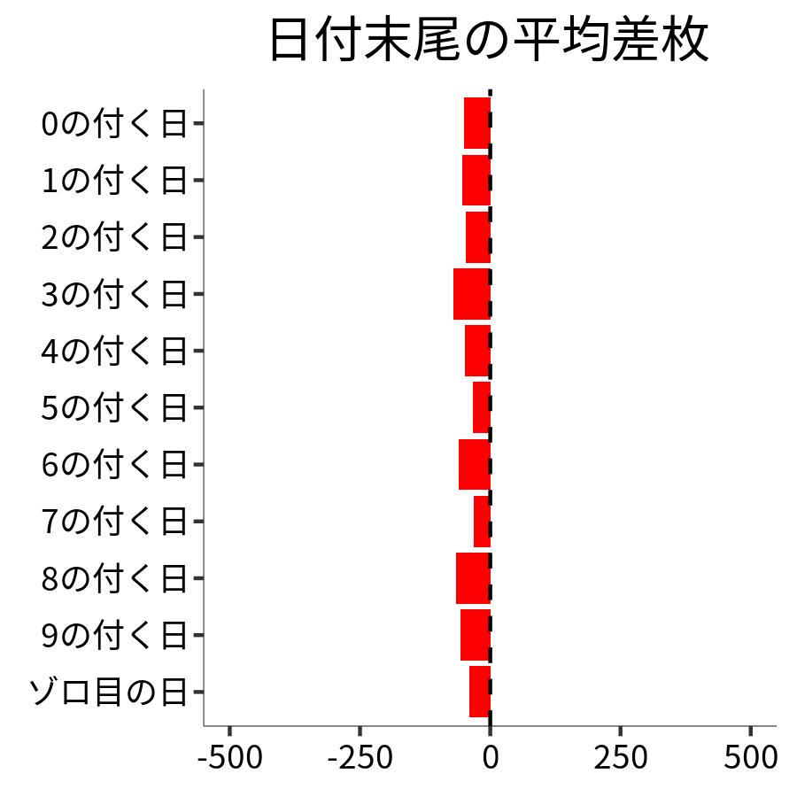 日付末尾ごとの平均差枚