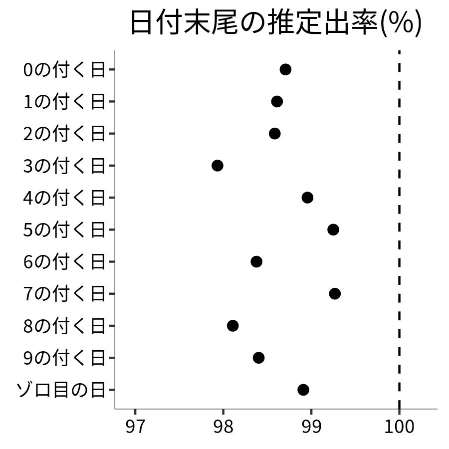 日付末尾ごとの出率