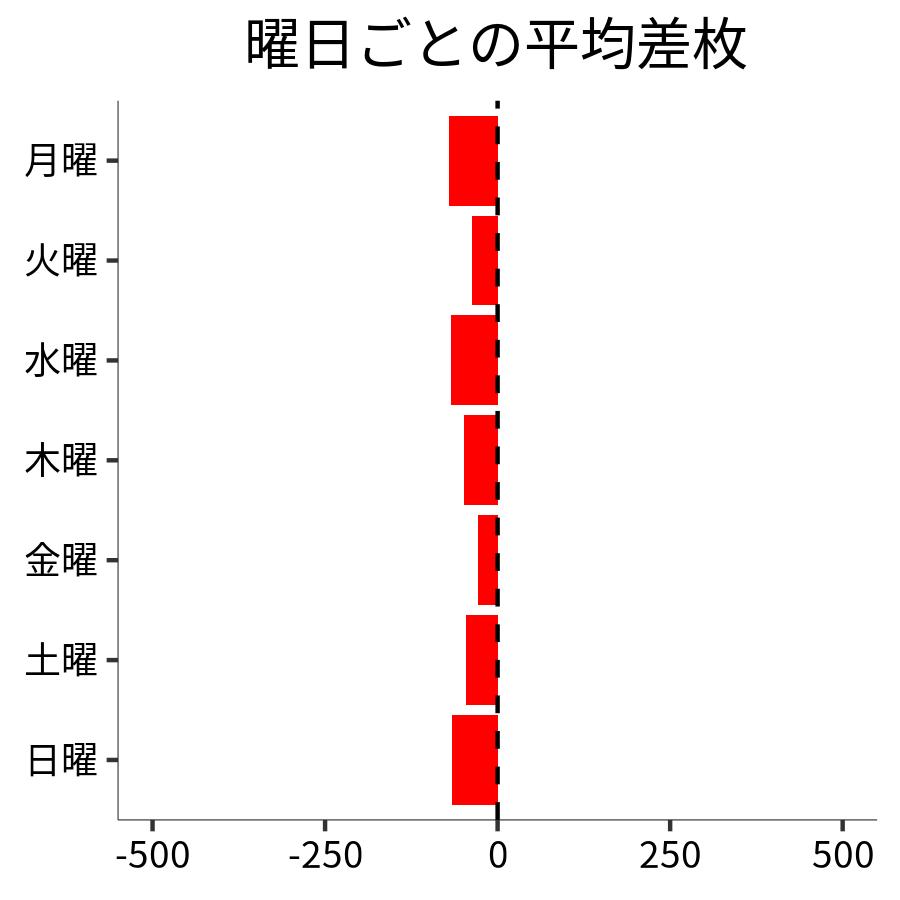 曜日ごとの平均差枚